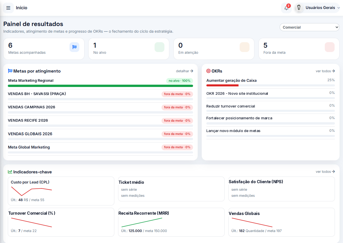 Painel de resultados da Demppler com metas, OKRs e indicadores, usando dados ilustrativos